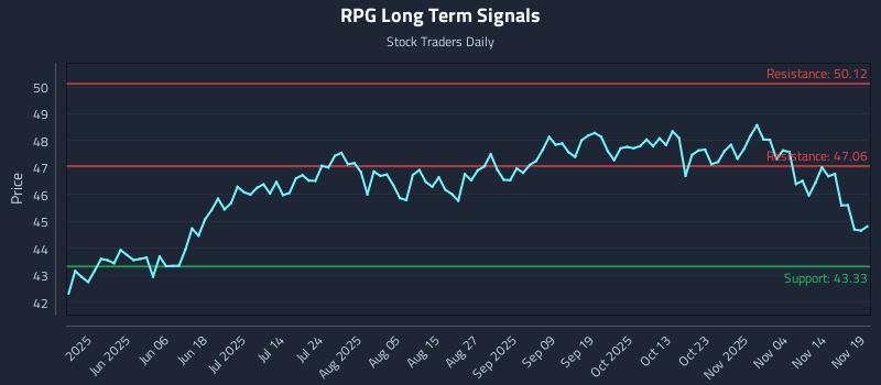 RPG Long Term Analysis for November 19 2025 RPG Long Term Analysis for November 19 2025