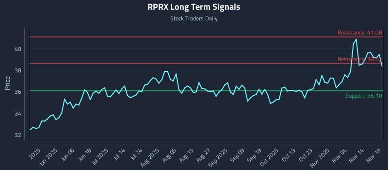 RPRX Long Term Analysis for November 19 2025