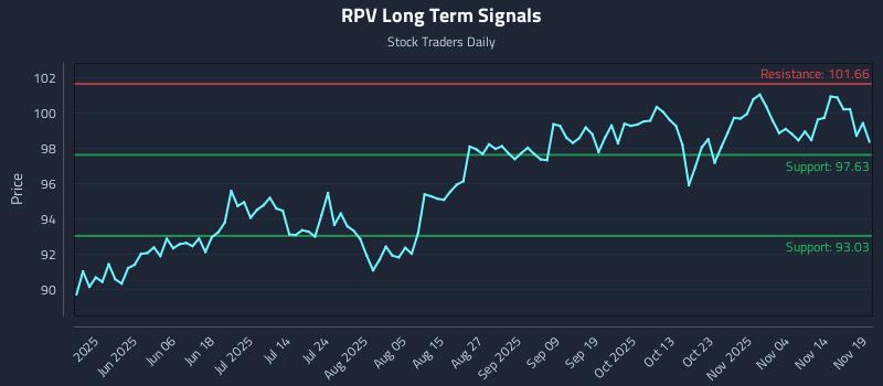 RPV Long Term Analysis for November 19 2025 RPV Long Term Analysis for November 19 2025