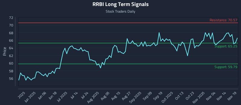 RRBI Long Term Analysis for November 19 2025