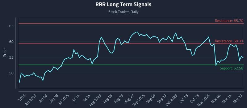 RRR Long Term Analysis for November 19 2025