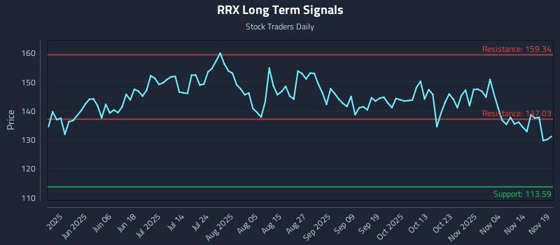 RRX Long Term Analysis for November 19 2025
