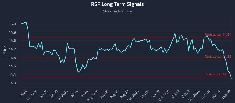 RSF Long Term Analysis for November 19 2025