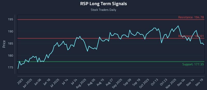 RSP Long Term Analysis for November 19 2025