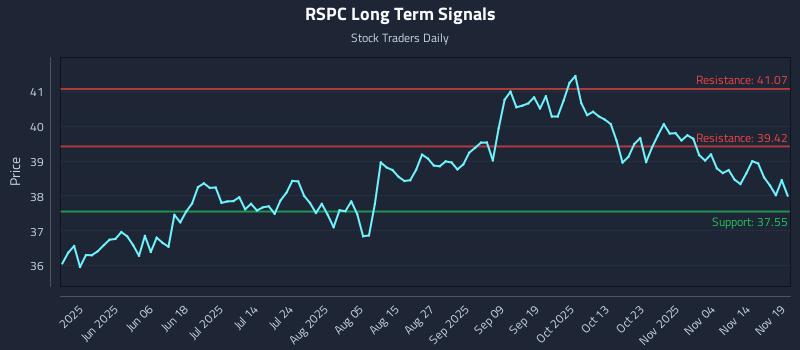 RSPC Long Term Analysis for November 19 2025