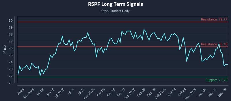RSPF Long Term Analysis for November 19 2025