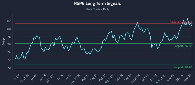 RSPG Long Term Analysis for November 19 2025 RSPG Long Term Analysis for November 19 2025