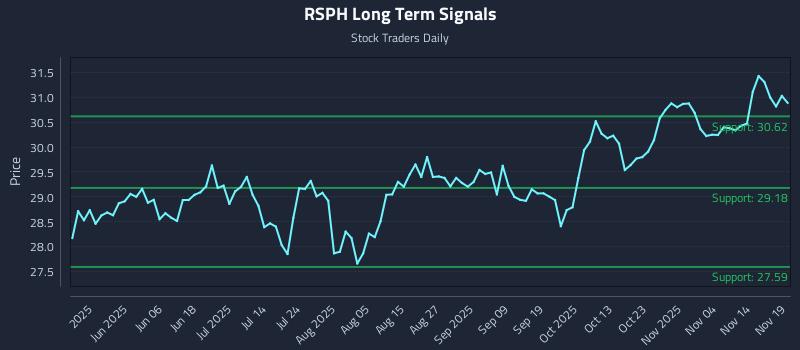 RSPH Long Term Analysis for November 19 2025