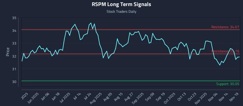 RSPM Long Term Analysis for November 19 2025 RSPM Long Term Analysis for November 19 2025