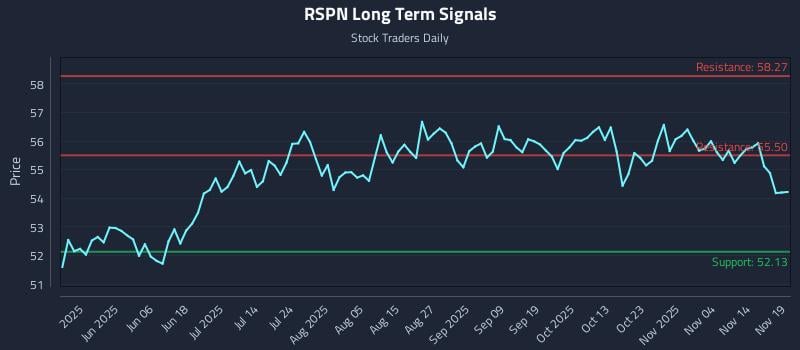 RSPN Long Term Analysis for November 19 2025