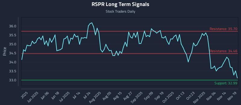 RSPR Long Term Analysis for November 19 2025 RSPR Long Term Analysis for November 19 2025