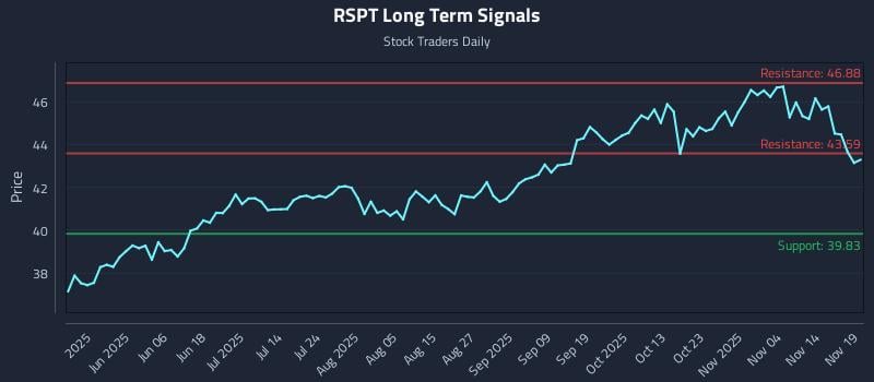 RSPT Long Term Analysis for November 19 2025