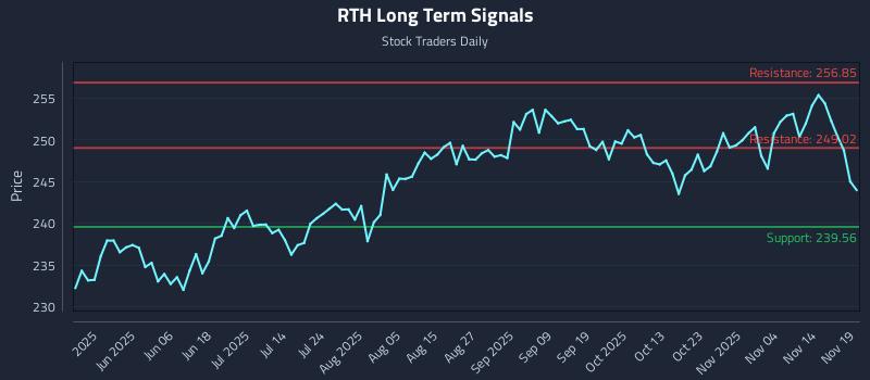RTH Long Term Analysis for November 19 2025