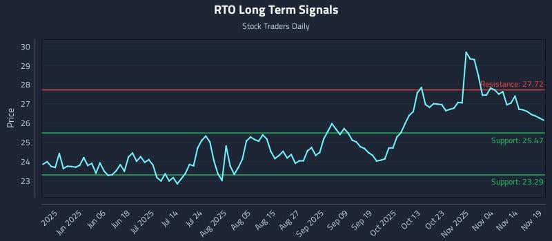 RTO Long Term Analysis for November 19 2025
