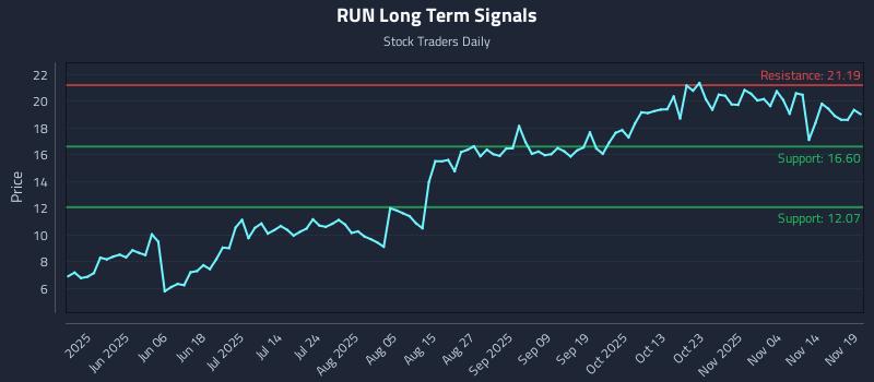 RUN Long Term Analysis for November 19 2025