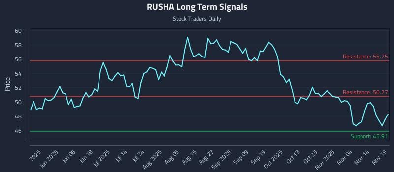 RUSHA Long Term Analysis for November 19 2025 RUSHA Long Term Analysis for November 19 2025