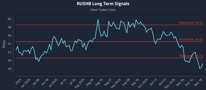 RUSHB Long Term Analysis for November 19 2025 RUSHB Long Term Analysis for November 19 2025