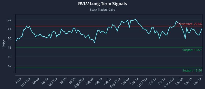 RVLV Long Term Analysis for November 19 2025 RVLV Long Term Analysis for November 19 2025