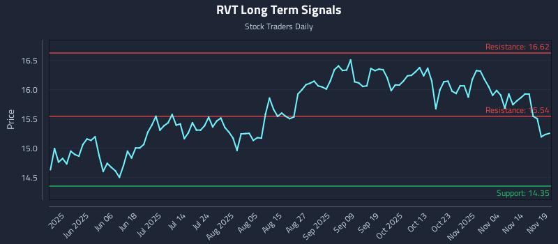 RVT Long Term Analysis for November 19 2025 RVT Long Term Analysis for November 19 2025