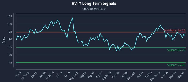 RVTY Long Term Analysis for November 19 2025