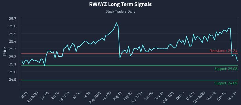 RWAYZ Long Term Analysis for November 19 2025 RWAYZ Long Term Analysis for November 19 2025