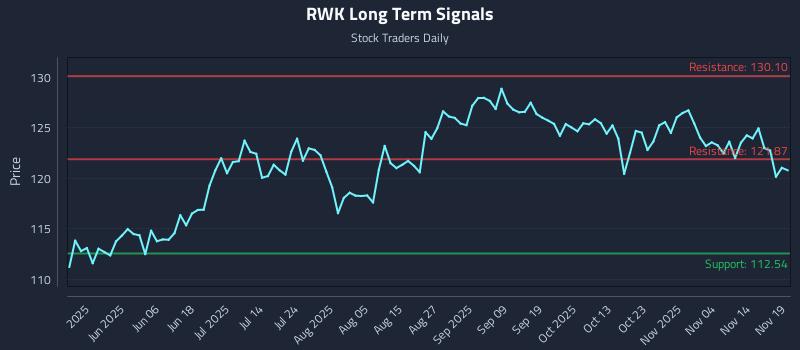 RWK Long Term Analysis for November 19 2025