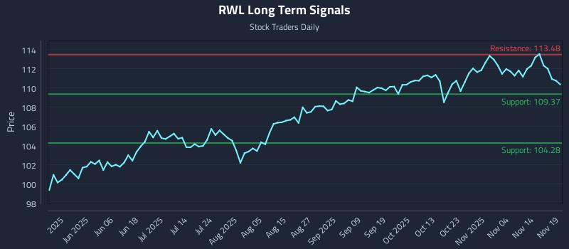 RWL Long Term Analysis for November 19 2025
