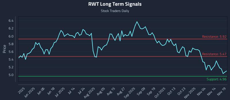 RWT Long Term Analysis for November 19 2025