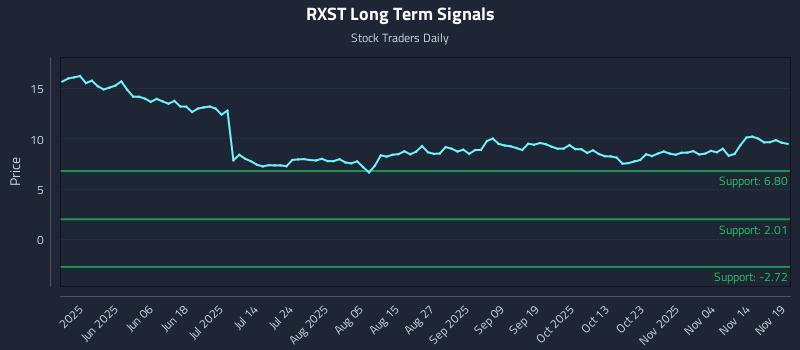 RXST Long Term Analysis for November 19 2025