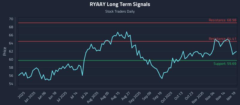 RYAAY Long Term Analysis for November 19 2025 RYAAY Long Term Analysis for November 19 2025