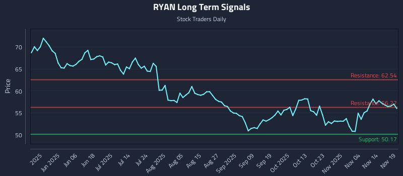 RYAN Long Term Analysis for November 19 2025