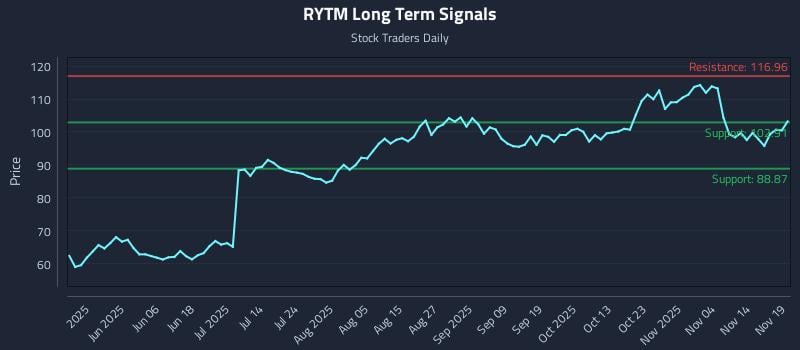 RYTM Long Term Analysis for November 19 2025
