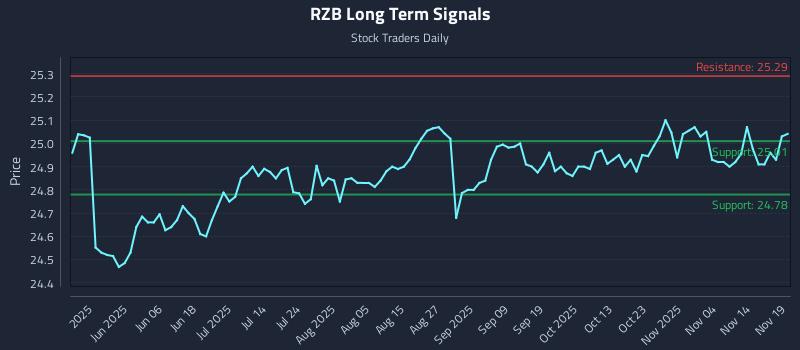 RZB Long Term Analysis for November 19 2025