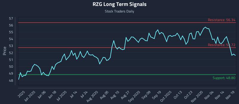 RZG Long Term Analysis for November 19 2025