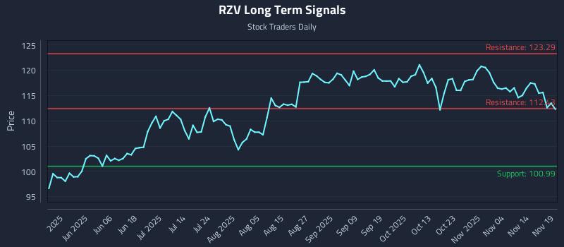 RZV Long Term Analysis for November 19 2025
