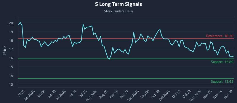 S Long Term Analysis for November 19 2025 S Long Term Analysis for November 19 2025