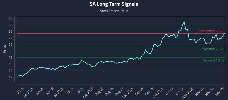 SA Long Term Analysis for November 19 2025