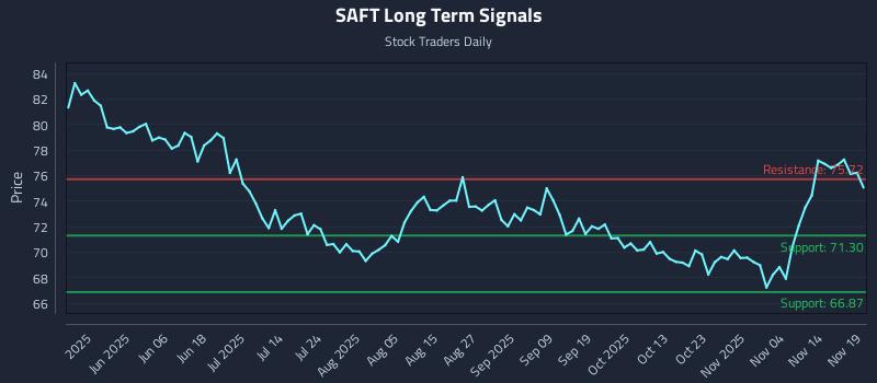 SAFT Long Term Analysis for November 19 2025