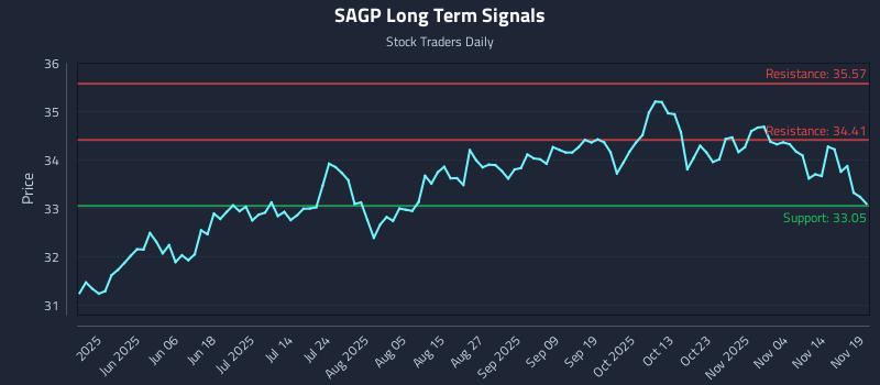 SAGP Long Term Analysis for November 19 2025 SAGP Long Term Analysis for November 19 2025