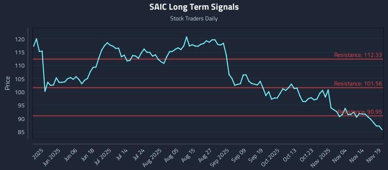 SAIC Long Term Analysis for November 19 2025