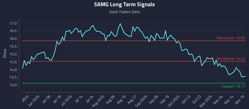 SAMG Long Term Analysis for November 19 2025 SAMG Long Term Analysis for November 19 2025