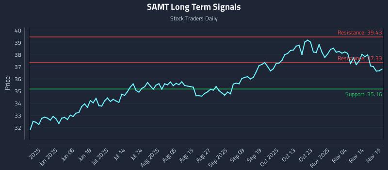 SAMT Long Term Analysis for November 19 2025 SAMT Long Term Analysis for November 19 2025