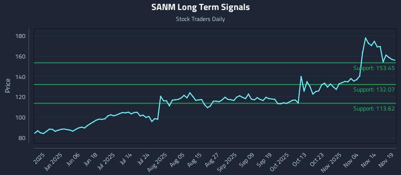 SANM Long Term Analysis for November 19 2025 SANM Long Term Analysis for November 19 2025