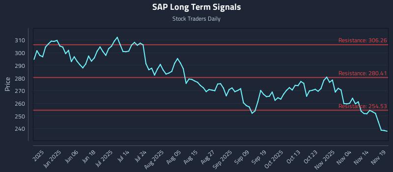 SAP Long Term Analysis for November 19 2025 SAP Long Term Analysis for November 19 2025