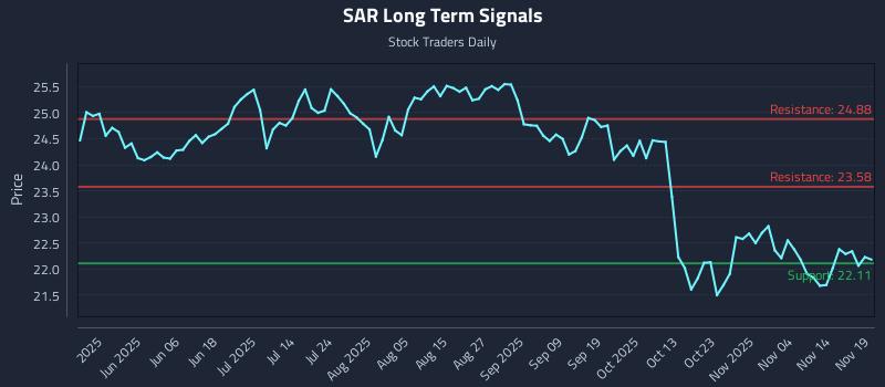 SAR Long Term Analysis for November 19 2025