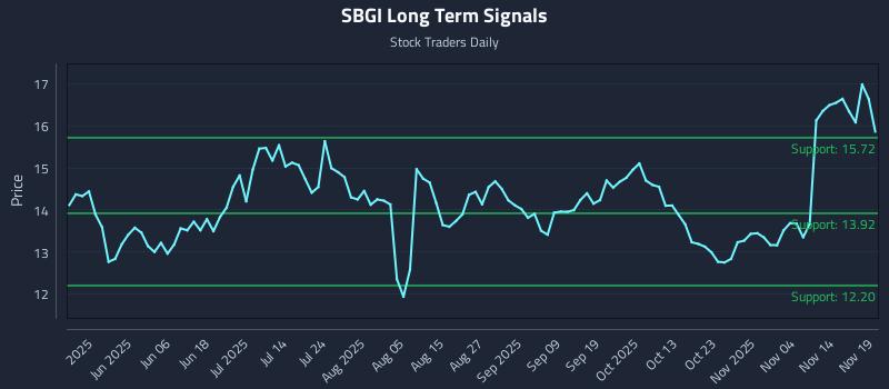 SBGI Long Term Analysis for November 19 2025