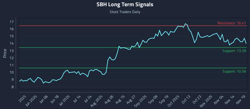 SBH Long Term Analysis for November 19 2025 SBH Long Term Analysis for November 19 2025