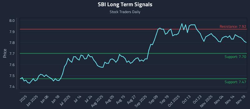 SBI Long Term Analysis for November 19 2025 SBI Long Term Analysis for November 19 2025