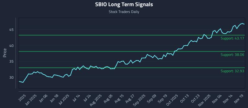 SBIO Long Term Analysis for November 19 2025