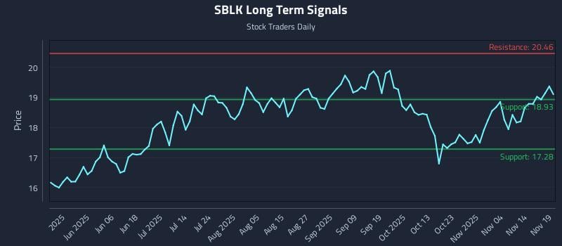 SBLK Long Term Analysis for November 19 2025